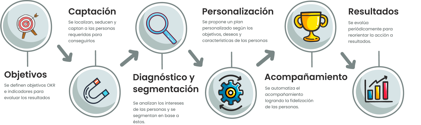 Singular Tools detecta las ilusiones de tus personas y las alinea con tus objetivos organizacionales